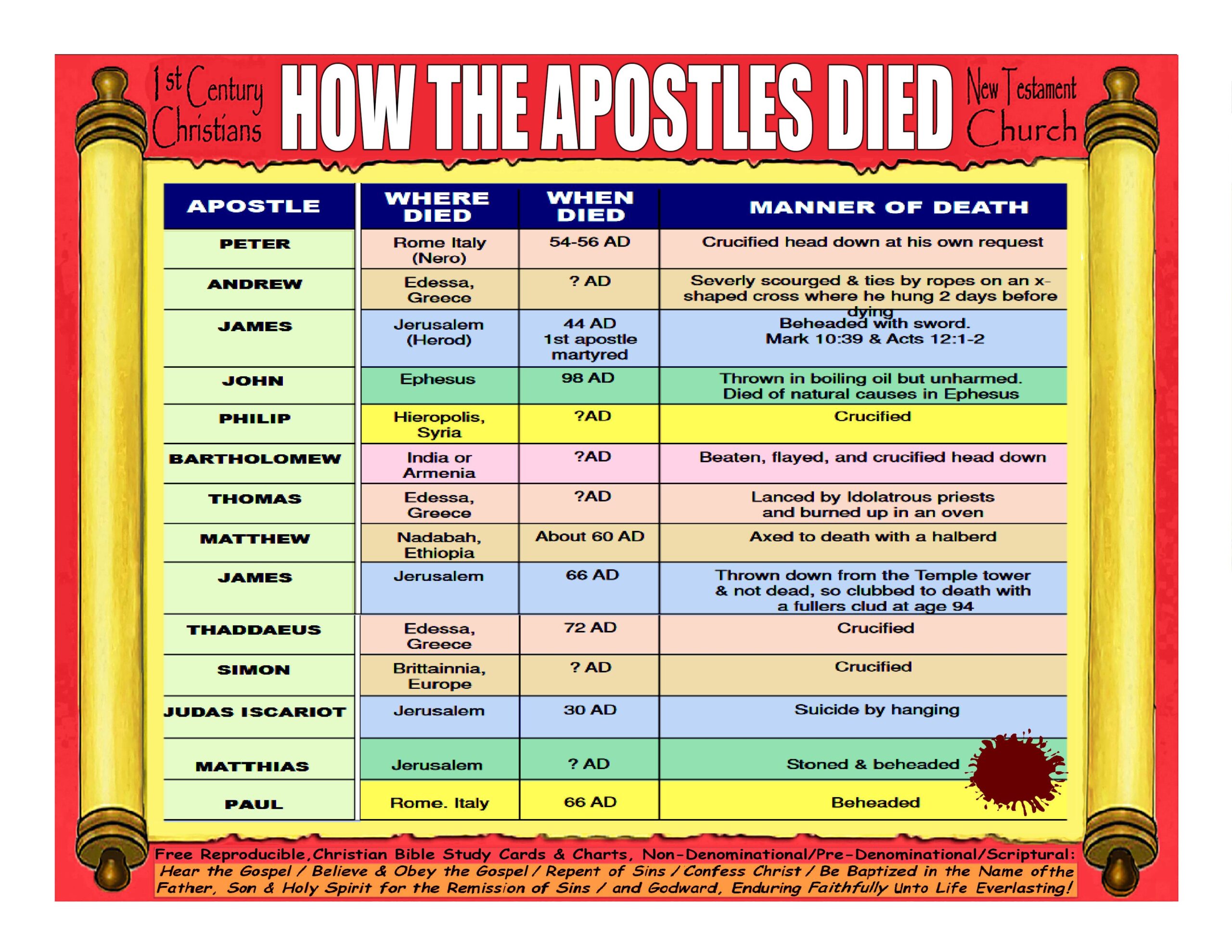 Apostle Deaths